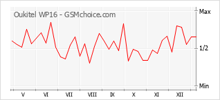 Populariteit van de telefoon: diagram Oukitel WP16