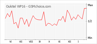 Диаграмма изменений популярности телефона Oukitel WP16