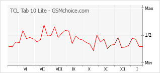 Diagramm der Poplularitätveränderungen von TCL Tab 10 Lite