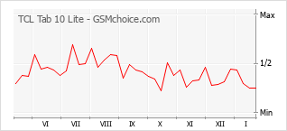 Gráfico de los cambios de popularidad TCL Tab 10 Lite