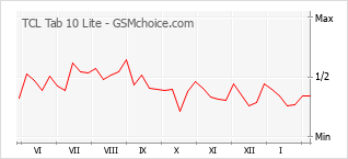 Le graphique de popularité de TCL Tab 10 Lite