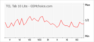 Grafico di modifiche della popolarità del telefono cellulare TCL Tab 10 Lite
