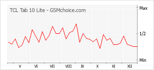Populariteit van de telefoon: diagram TCL Tab 10 Lite