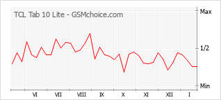 Traçar mudanças de populariedade do telemóvel TCL Tab 10 Lite