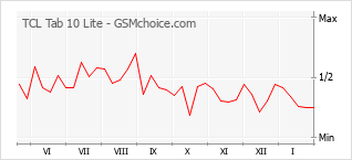 Диаграмма изменений популярности телефона TCL Tab 10 Lite