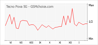 Diagramm der Poplularitätveränderungen von Tecno Pova 5G