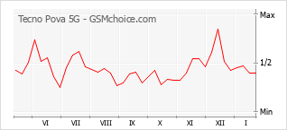 Grafico di modifiche della popolarità del telefono cellulare Tecno Pova 5G