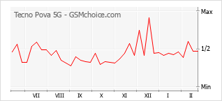 Populariteit van de telefoon: diagram Tecno Pova 5G