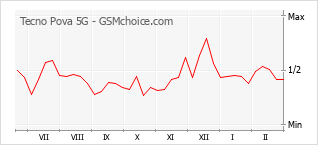 Traçar mudanças de populariedade do telemóvel Tecno Pova 5G