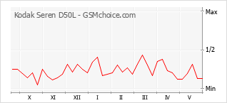 Grafico di modifiche della popolarità del telefono cellulare Kodak Seren D50L
