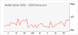 Populariteit van de telefoon: diagram Kodak Seren D50L