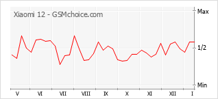 Diagramm der Poplularitätveränderungen von Xiaomi 12