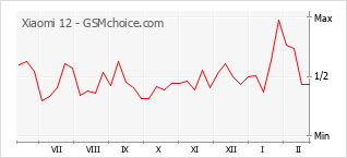 Popularity chart of Xiaomi 12