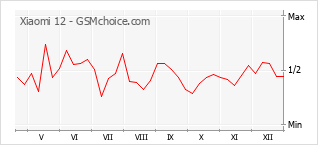 Gráfico de los cambios de popularidad Xiaomi 12