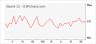 Grafico di modifiche della popolarità del telefono cellulare Xiaomi 12