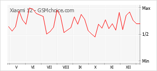 Populariteit van de telefoon: diagram Xiaomi 12