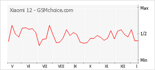 Traçar mudanças de populariedade do telemóvel Xiaomi 12
