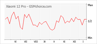 Diagramm der Poplularitätveränderungen von Xiaomi 12 Pro