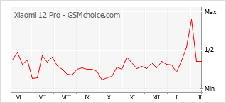 Popularity chart of Xiaomi 12 Pro
