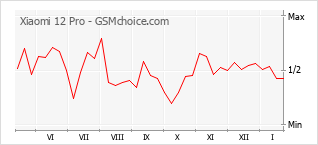 Gráfico de los cambios de popularidad Xiaomi 12 Pro