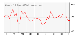 Populariteit van de telefoon: diagram Xiaomi 12 Pro
