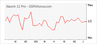 Traçar mudanças de populariedade do telemóvel Xiaomi 12 Pro