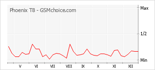 Diagramm der Poplularitätveränderungen von Phoenix T8
