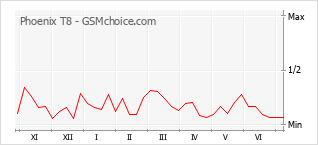 Gráfico de los cambios de popularidad Phoenix T8