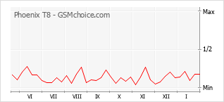 Le graphique de popularité de Phoenix T8
