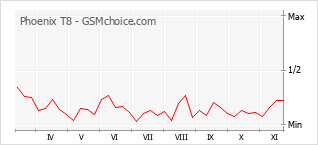 Traçar mudanças de populariedade do telemóvel Phoenix T8
