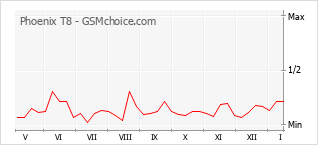 Диаграмма изменений популярности телефона Phoenix T8