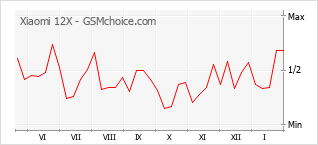 Diagramm der Poplularitätveränderungen von Xiaomi 12X