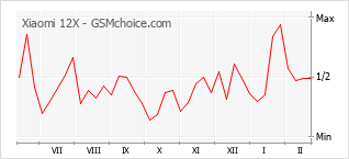 Gráfico de los cambios de popularidad Xiaomi 12X
