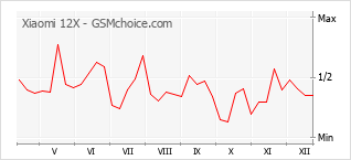 Диаграмма изменений популярности телефона Xiaomi 12X