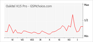 Diagramm der Poplularitätveränderungen von Oukitel K15 Pro