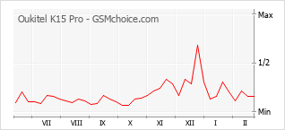Gráfico de los cambios de popularidad Oukitel K15 Pro