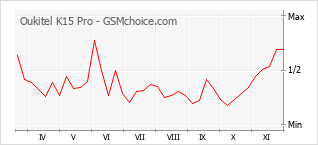 Grafico di modifiche della popolarità del telefono cellulare Oukitel K15 Pro