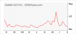 Populariteit van de telefoon: diagram Oukitel K15 Pro