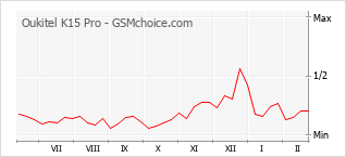 Traçar mudanças de populariedade do telemóvel Oukitel K15 Pro
