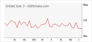 Diagramm der Poplularitätveränderungen von Cricket Icon 3