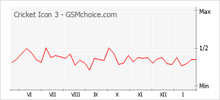 Grafico di modifiche della popolarità del telefono cellulare Cricket Icon 3