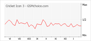 Populariteit van de telefoon: diagram Cricket Icon 3