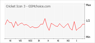 Traçar mudanças de populariedade do telemóvel Cricket Icon 3