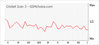 Диаграмма изменений популярности телефона Cricket Icon 3