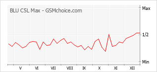Diagramm der Poplularitätveränderungen von BLU C5L Max