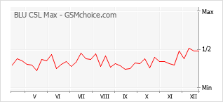 Gráfico de los cambios de popularidad BLU C5L Max