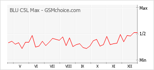 Le graphique de popularité de BLU C5L Max