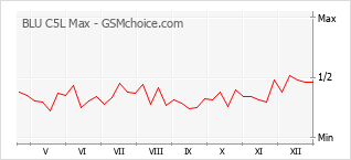 Grafico di modifiche della popolarità del telefono cellulare BLU C5L Max