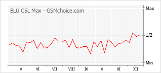 Populariteit van de telefoon: diagram BLU C5L Max