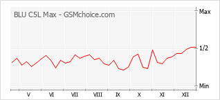 Traçar mudanças de populariedade do telemóvel BLU C5L Max